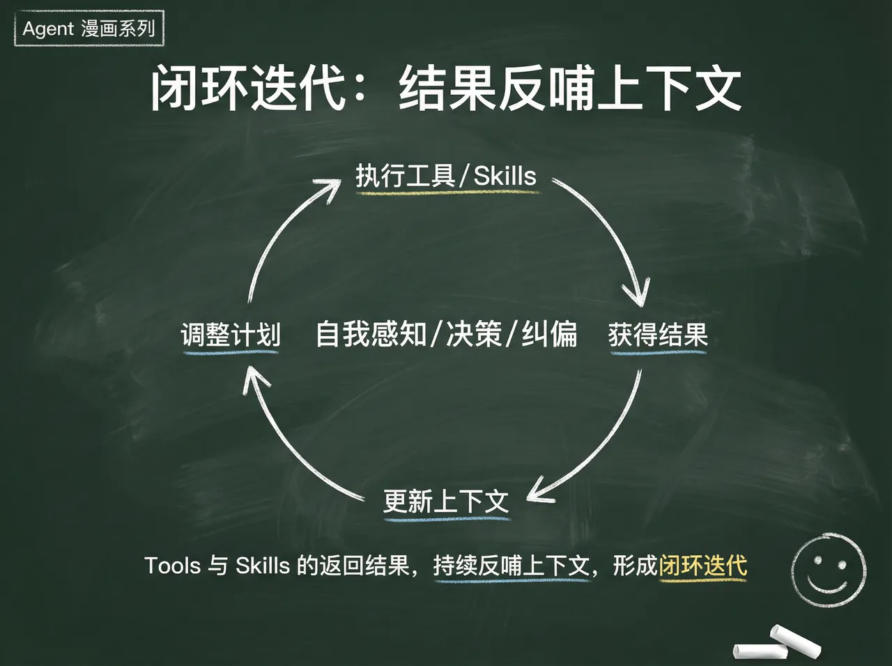 Agent 的感知、决策、行动与反馈闭环:工具执行结果回流到上下文
