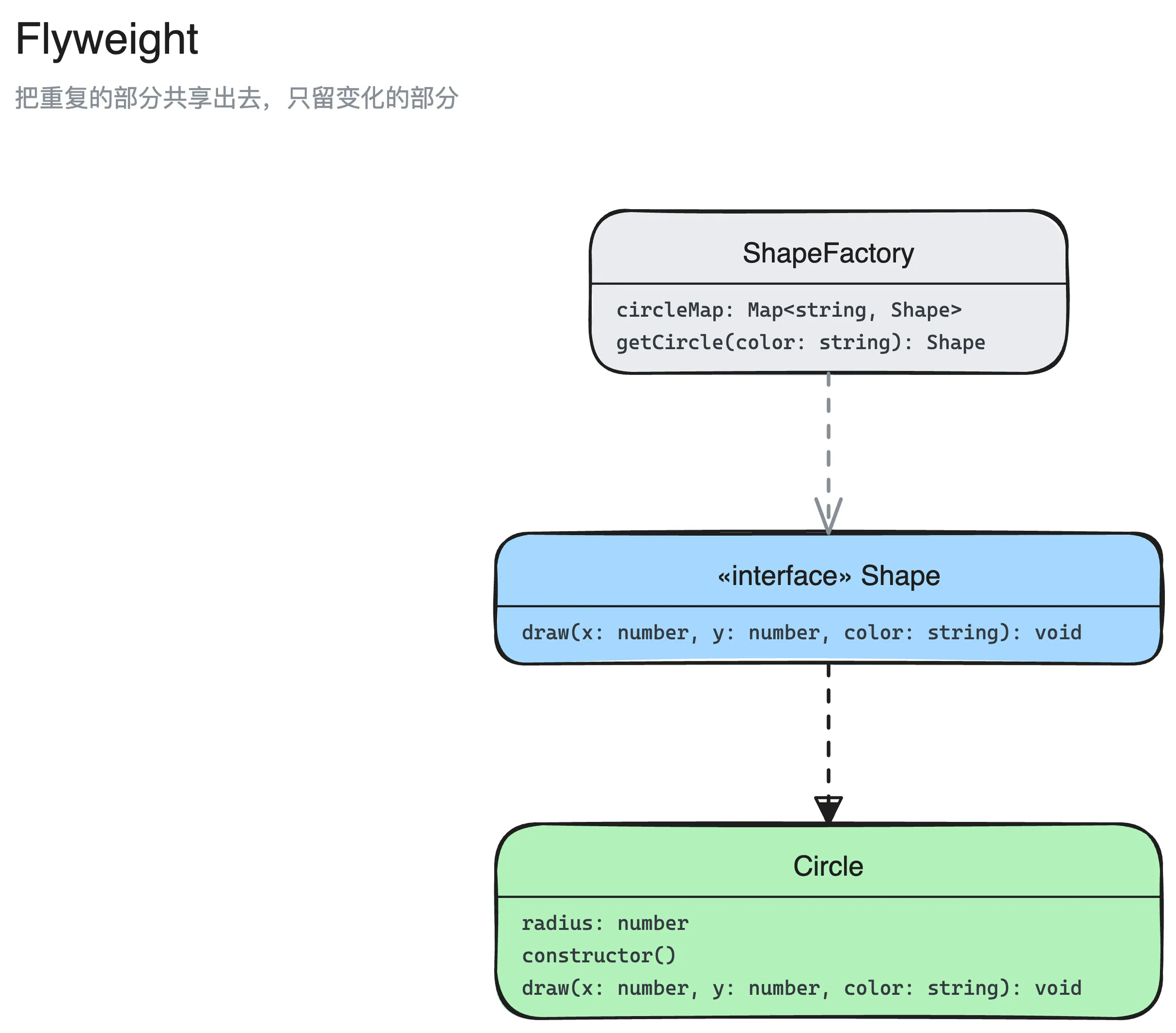 享元模式结构图：Shape、Circle、ShapeFactory 3 个角色，以及它们之间的实现、依赖关系