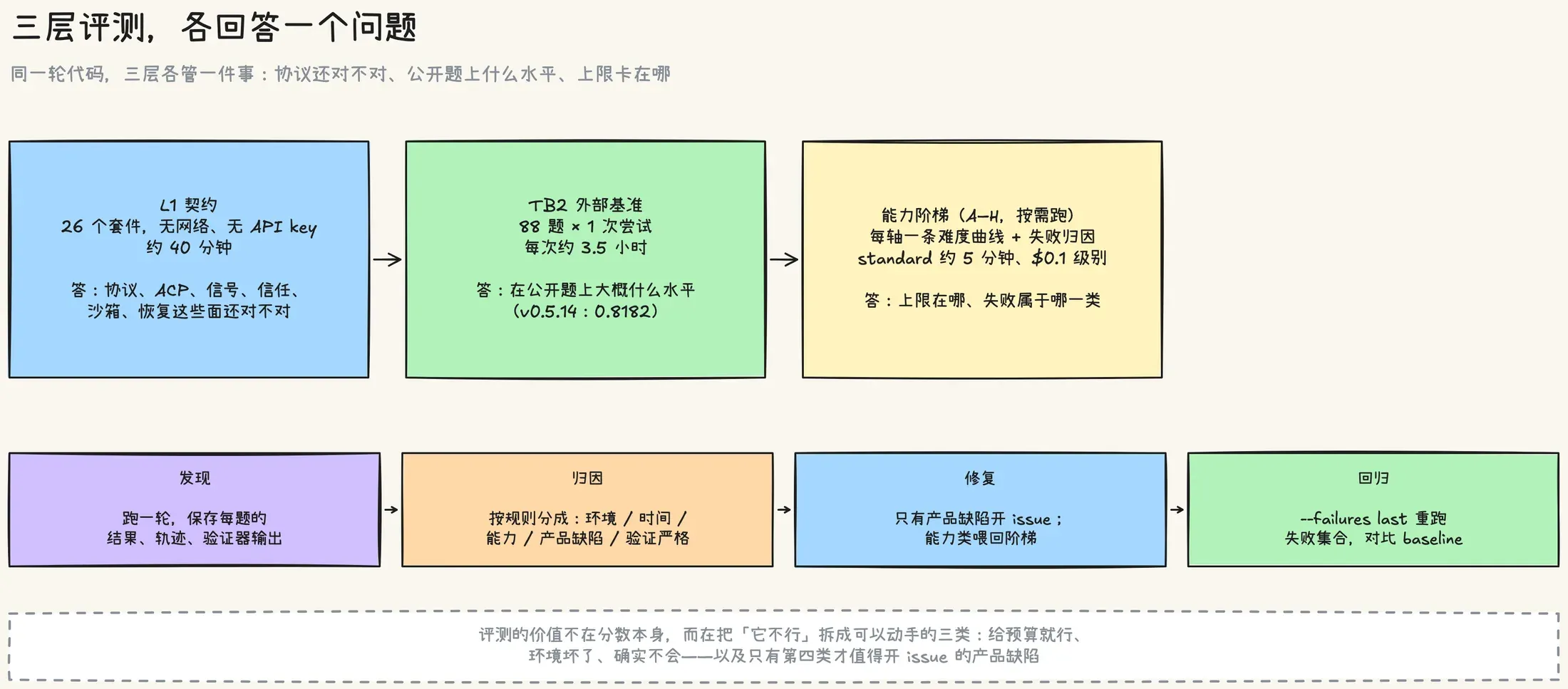 三层评测的分工：L1 契约套件测协议还对不对，TB2 外部基准测公开题上的水平，能力阶梯按轴测上限与失败归因；下面是一条闭环：跑一轮保存结果、按规则归因、只有产品缺陷开 issue、用 --failures last 重跑失败集合验证修复