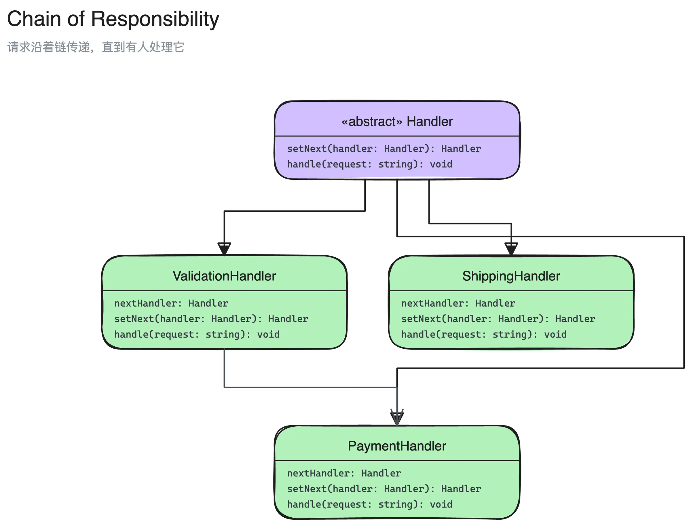 责任链模式结构图：Handler、ValidationHandler、PaymentHandler、ShippingHandler 4 个角色，以及它们之间的继承、关联关系