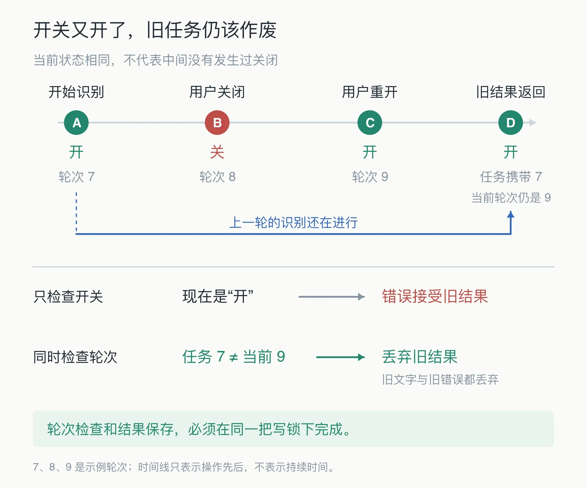 关闭重开后的旧任务失效：示例轮次从 7 经关闭变为 8，再经开启变为 9；旧任务仍携带 7，只检查开关会错误接受结果，比较任务轮次与当前轮次则丢弃旧文字和旧错误；检查与保存使用同一把写锁，时间线只表示操作先后