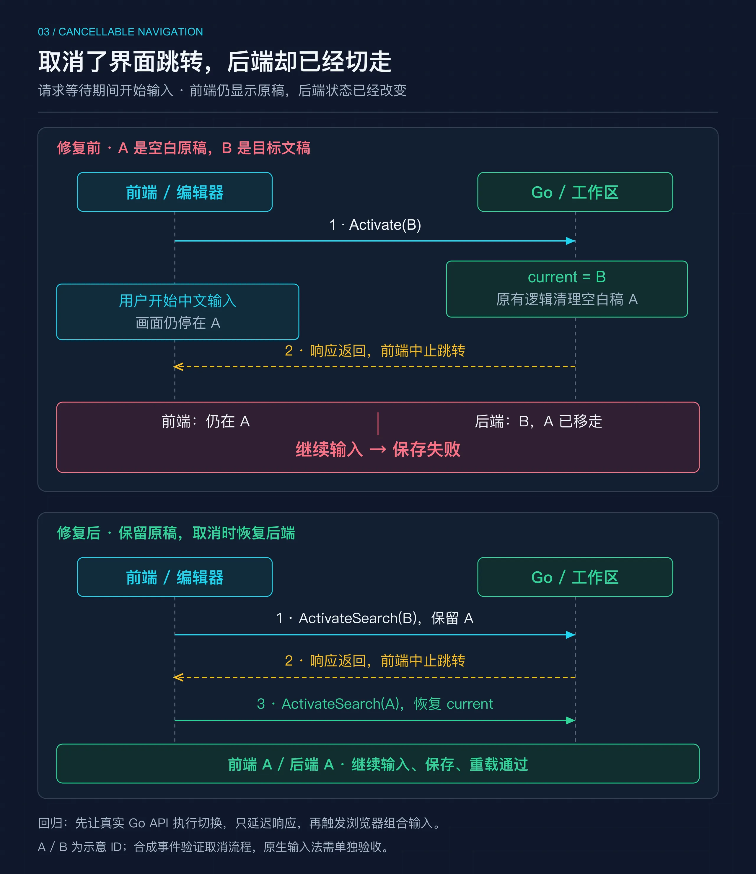 取消搜索跳转的前后端时序：修复前后端激活目标 B 并清理空白稿 A，输入期间前端中止跳转却仍显示 A，继续输入保存失败；修复后 ActivateSearch 保留 A，取消时再激活 A 恢复后端当前文稿，随后输入、保存和重载通过