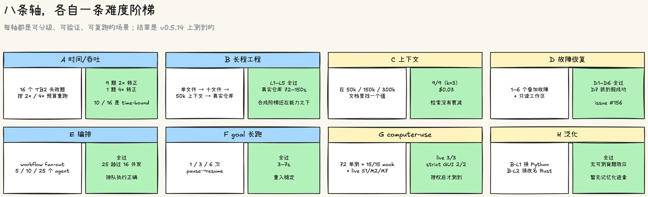 八条轴的实测结果:A 把 16 道失败题按预算重跑出 10 道 time-bound,B 用单文件到真实仓库的五档阶梯全部通过,C 在 50k/150k/300k 文档里检索 9/9,D 的 1 到 6 个叠加故障都能恢复但第 7 档抓到假成功,E 的 5/10/25 fan-out 全过,F 的 1/3/6 次 pause-resume 全过,G 的 live 三个任务 3/3,H 的两种换皮全过