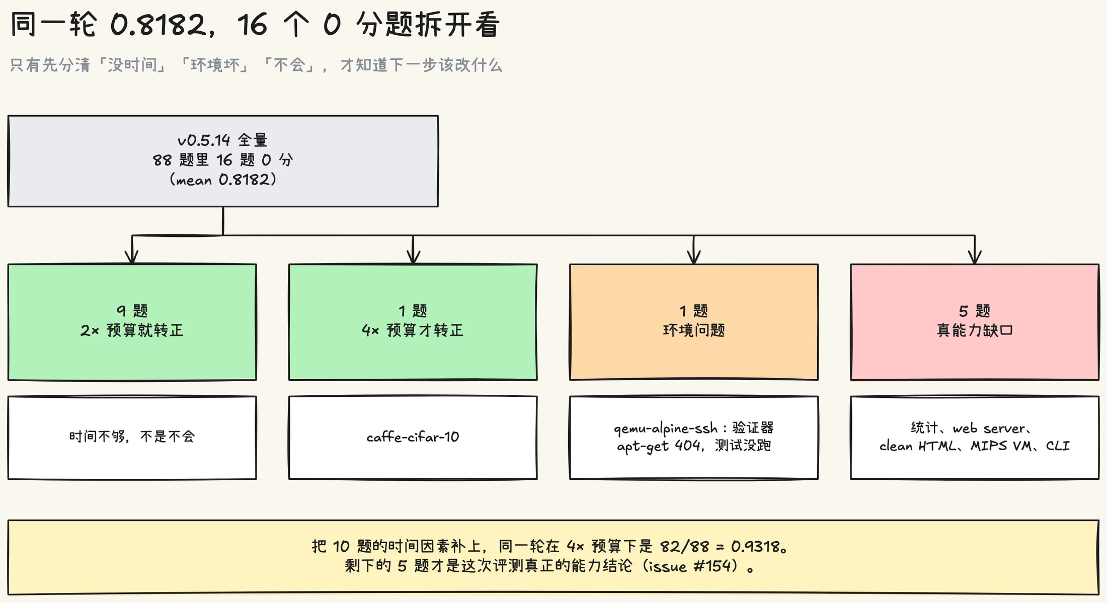 16 道 0 分题拆成四堆:9 道在 2 倍预算下转正,1 道 4 倍预算转正,qemu-alpine-ssh 是验证器 apt-get 404 的环境问题,剩 5 道是真正的能力缺口;把 10 道时间因素补上之后,同一轮在 4 倍预算下是 82/88 = 0.9318