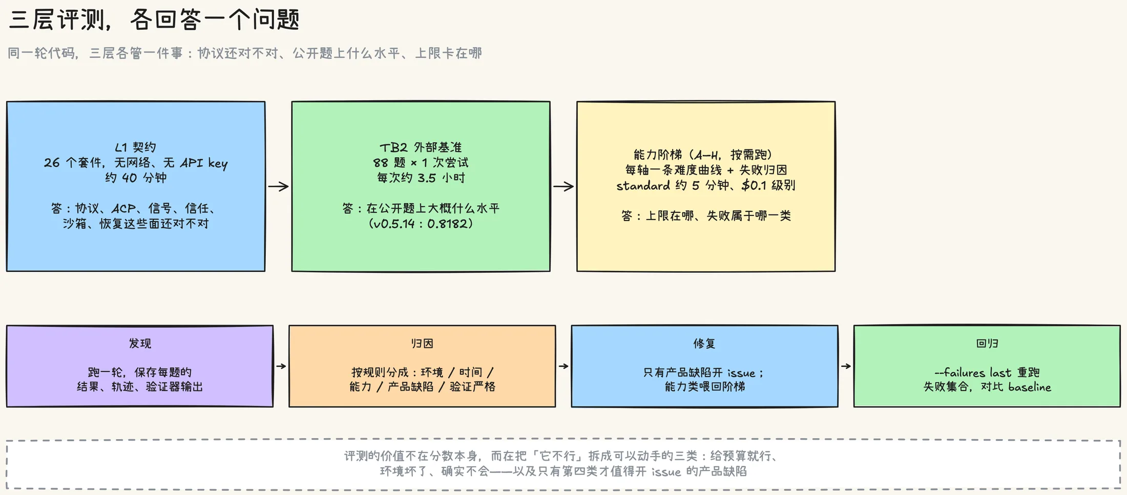 三层评测的分工:L1 契约套件测协议还对不对,TB2 外部基准测公开题上的水平,能力阶梯按轴测上限与失败归因;下面是一条闭环:跑一轮保存结果、按规则归因、只有产品缺陷开 issue、用 --failures last 重跑失败集合验证修复