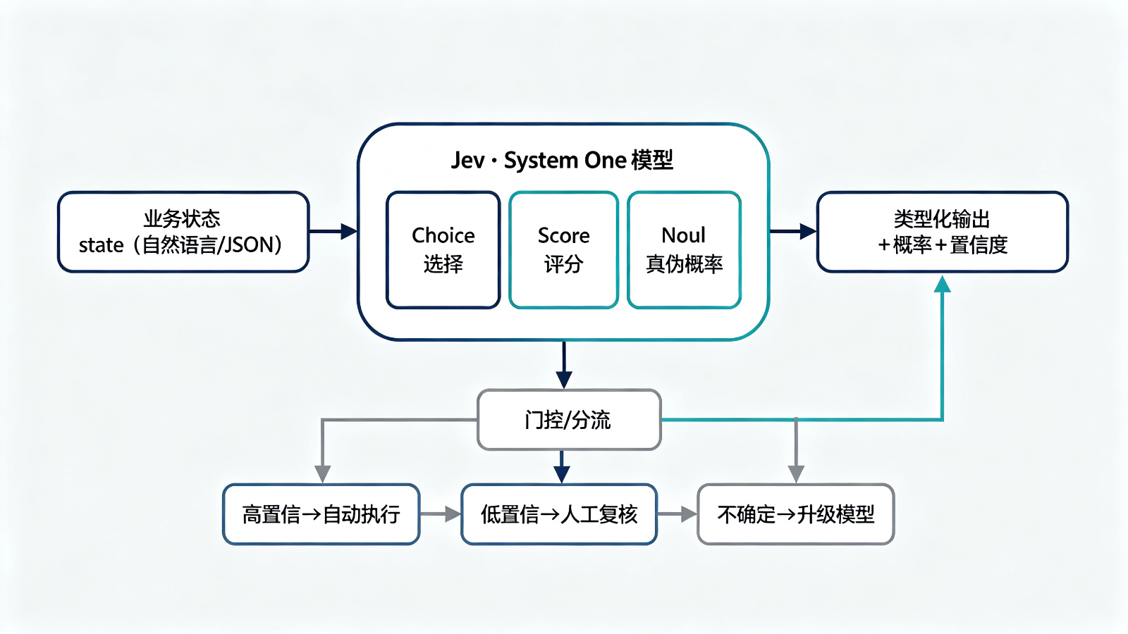 Jev 判断与执行分离的工程模式
