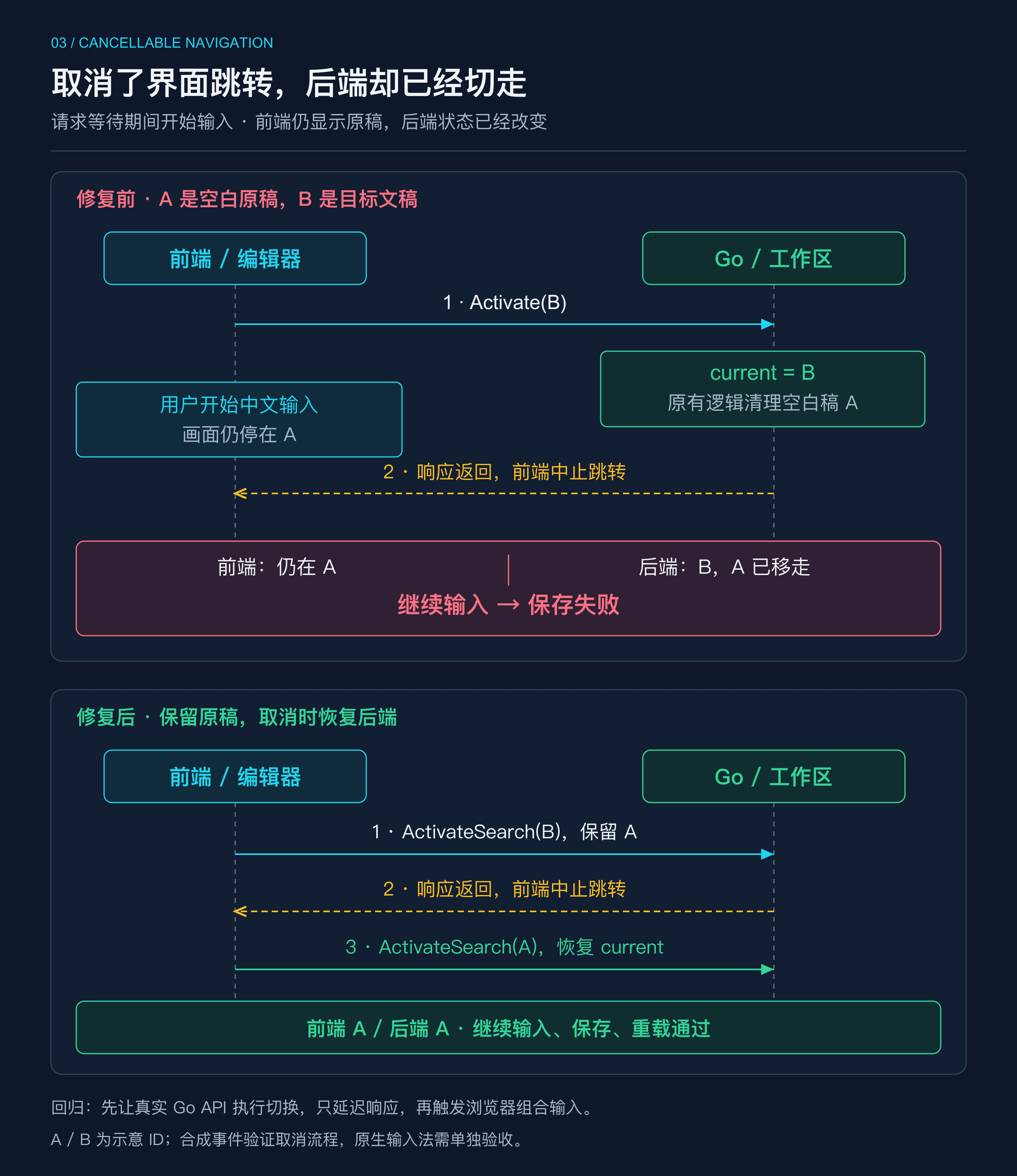 取消搜索跳转的前后端时序:修复前后端激活目标 B 并清理空白稿 A,输入期间前端中止跳转却仍显示 A,继续输入保存失败;修复后 ActivateSearch 保留 A,取消时再激活 A 恢复后端当前文稿,随后输入、保存和重载通过