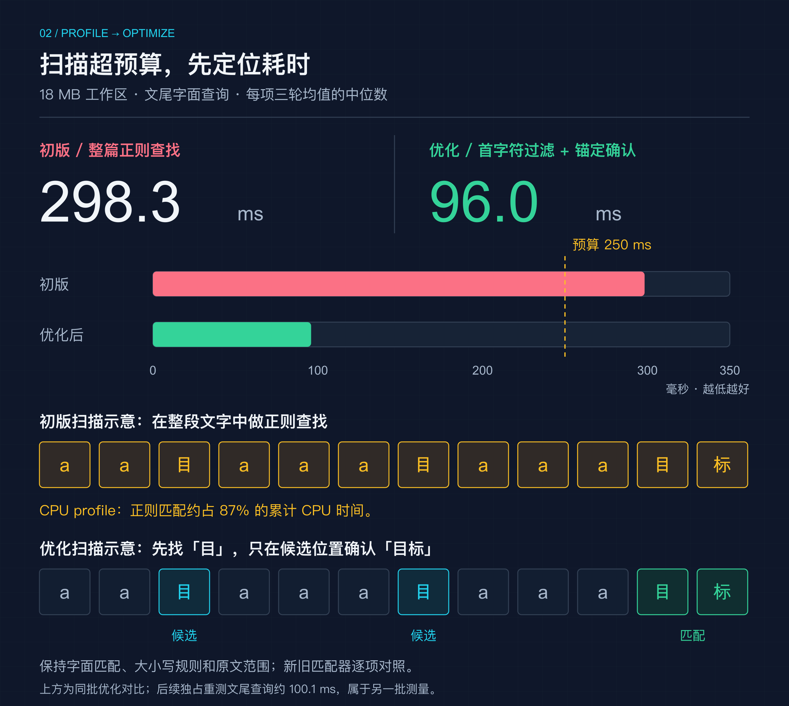 扫描优化对比:同批 18 MB 文尾查询的三轮均值中位数从 298.3 ms 降到 96.0 ms,预算为 250 ms;字符扫描示意显示初版整段正则查找,优化后先过滤首字符,只在候选位置确认整个字符串,保持匹配规则与原文范围