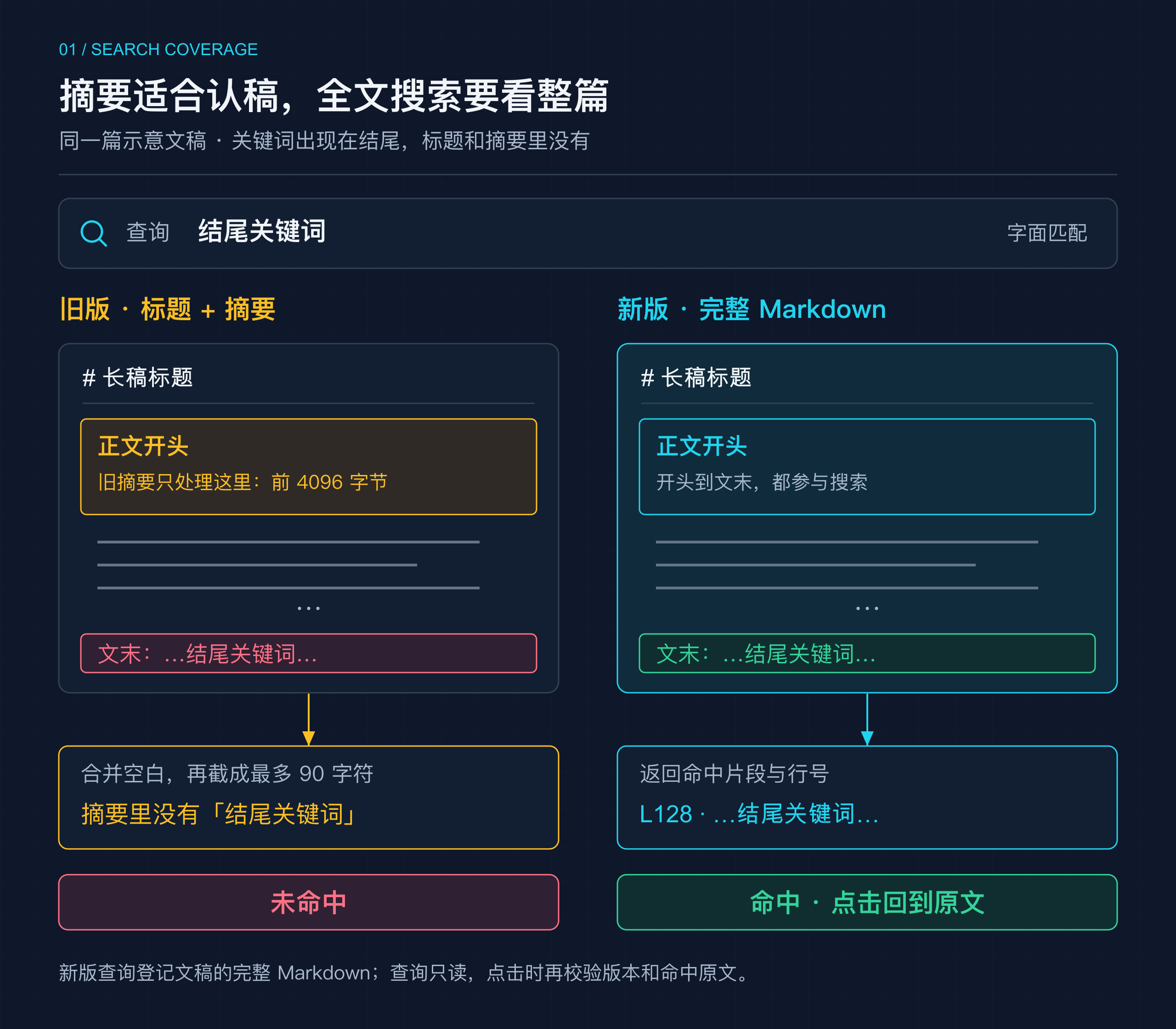 同一篇示意文稿的搜索范围对比:旧版只匹配标题和摘要,摘要先取正文前 4096 字节再截成最多 90 字符,文末关键词未命中;新版搜索完整 Markdown,返回命中片段与行号,点击回到原文