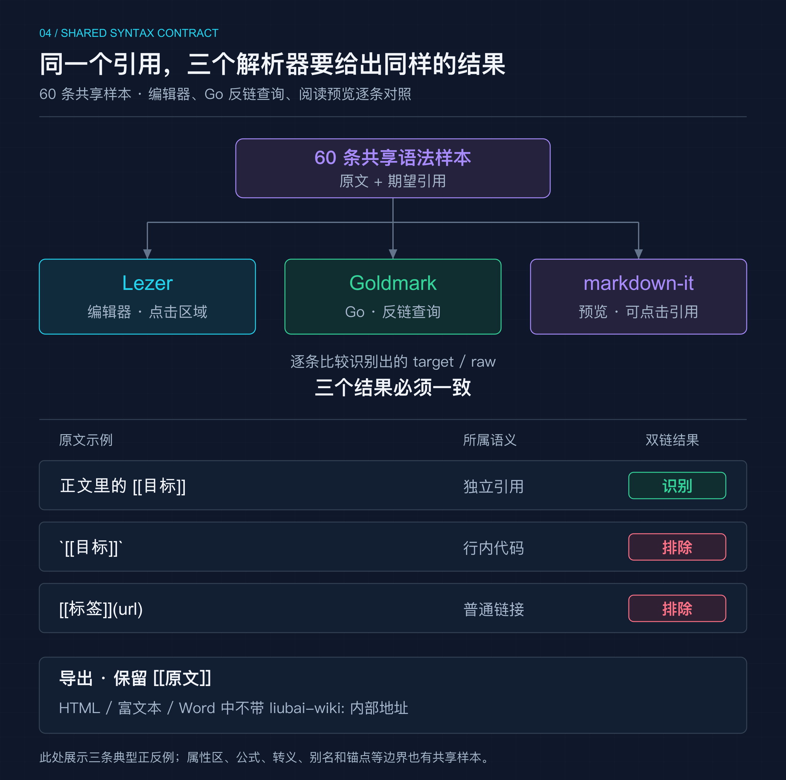 双链一致性示意:60 条原文和期望引用样本同时约束编辑器 Lezer、Go Goldmark 和预览 markdown-it;正文独立引用应识别,行内代码和普通链接应排除,导出保留原文且不带内部跳转地址