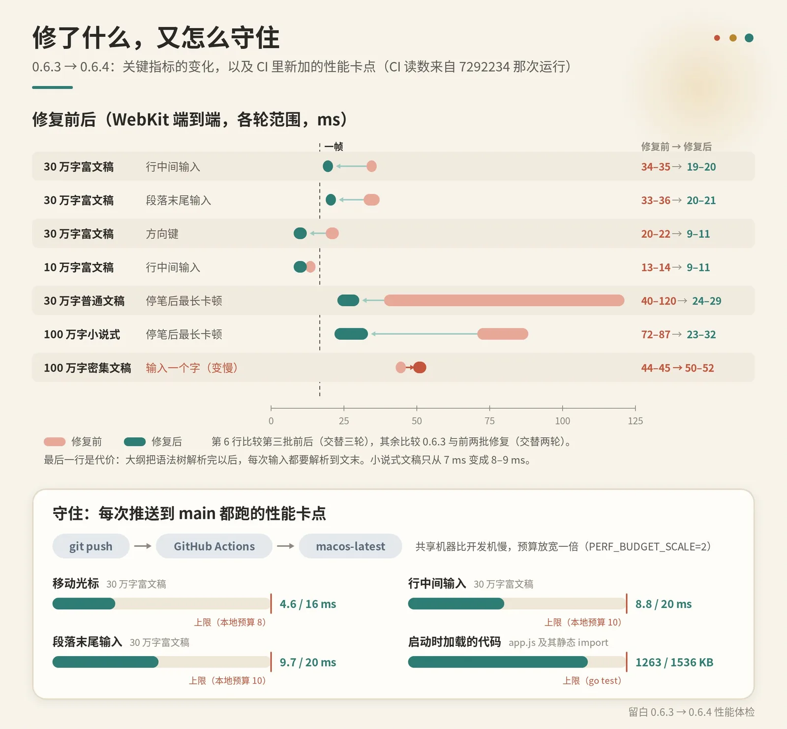 修复前后的关键指标:30 万字富文稿行中间输入 34–35 → 19–20 ms,段落末尾输入 33–36 → 20–21 ms,方向键 20–22 → 9–11 ms;10 万字富文稿输入 13–14 → 9–11 ms;30 万字普通文稿停笔卡顿 40–120 → 24–29 ms;100 万字小说式文稿停笔卡顿 72–87 → 23–32 ms;100 万字密集文稿输入一个字变慢,44–45 → 50–52 ms。下方是 CI 卡点的读数:移动光标 4.6 / 16 ms,行中间输入 8.8 / 20 ms,段落末尾输入 9.7 / 20 ms,启动代码 1263 / 1536 KB