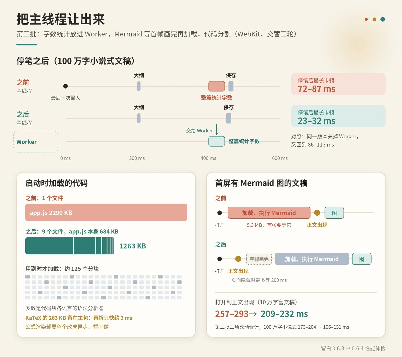 第三批改动:100 万字小说式文稿停笔后,整篇统计字数从主线程移到 Worker,最长卡顿从 72–87 ms 降到 23–32 ms;启动时加载的代码从 1 个 2290 KB 的文件变成 9 个文件共 1263 KB,约 125 个分块按需加载;首屏有 Mermaid 图时先让正文出现再加载图表,10 万字富文稿打开到正文出现从 257–293 ms 降到 209–232 ms