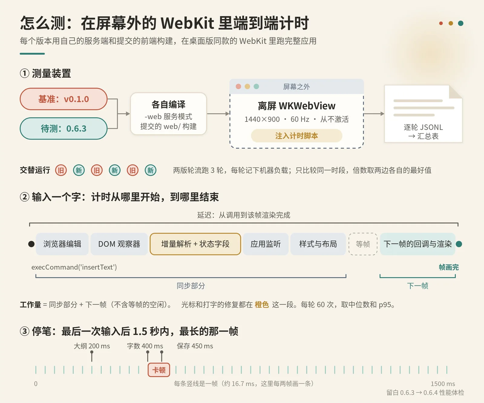 测量方法:基准 v0.1.0 和待测 0.6.3 各自编译、以 -web 模式启动,在屏幕外的 WKWebView 里注入计时脚本,逐轮写入 JSONL 再汇总,两个版本交替跑 3 轮。中间是输入一个字的计时边界:浏览器编辑、DOM 观察器、增量解析与状态字段、应用监听、样式与布局,等帧之后是下一帧的回调与渲染。下方是停笔后 1.5 秒内大纲、字数、保存的时间点,以及其中最长的一帧