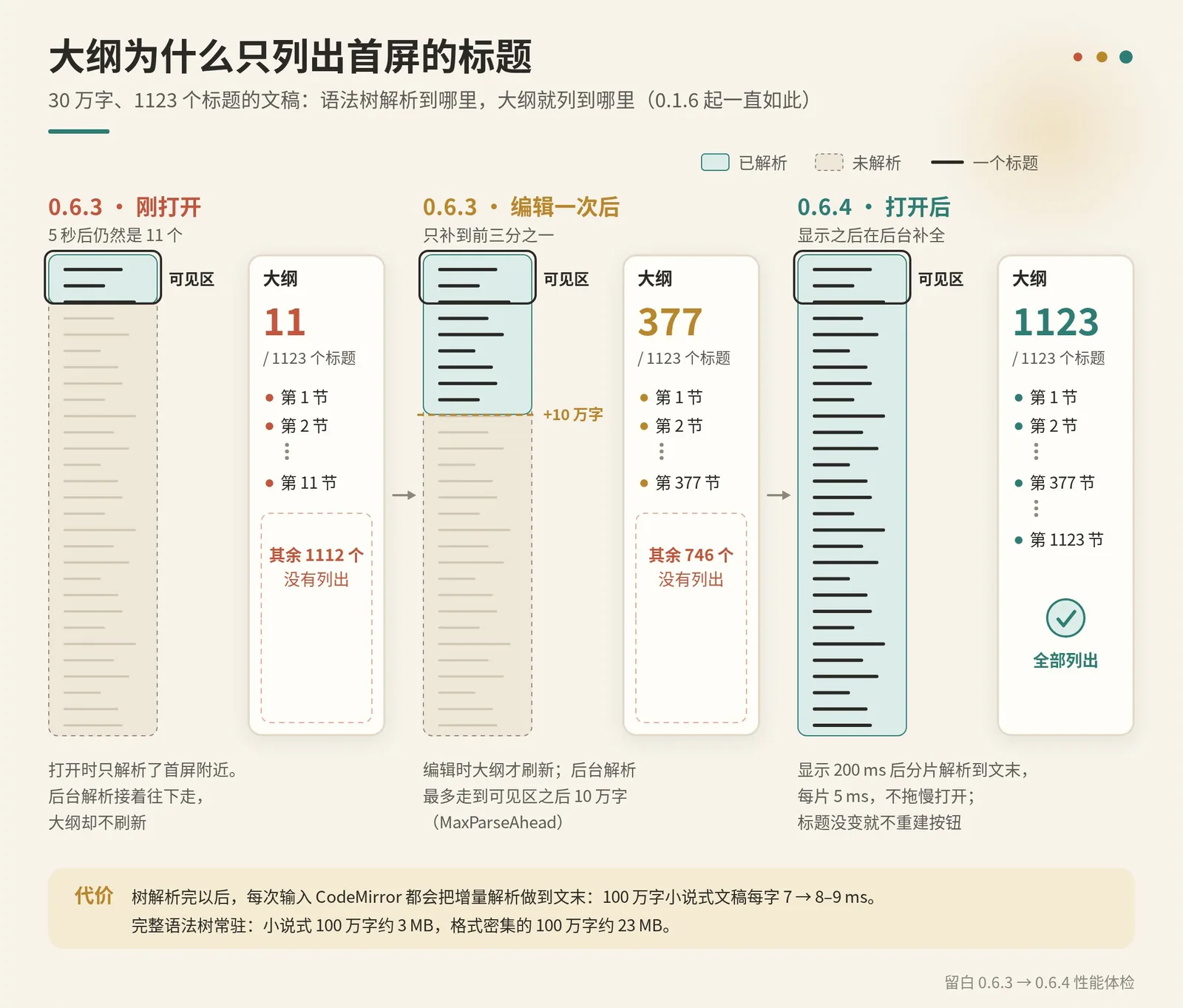 30 万字、1123 个标题的文稿:0.6.3 刚打开时语法树只解析到首屏,大纲列出 11 个,5 秒后仍是 11 个;编辑一次后解析到可见区之后 10 万字,列出 377 个;0.6.4 在文稿显示后分片解析到文末,列出全部 1123 个。代价是之后每次输入都要解析到文末