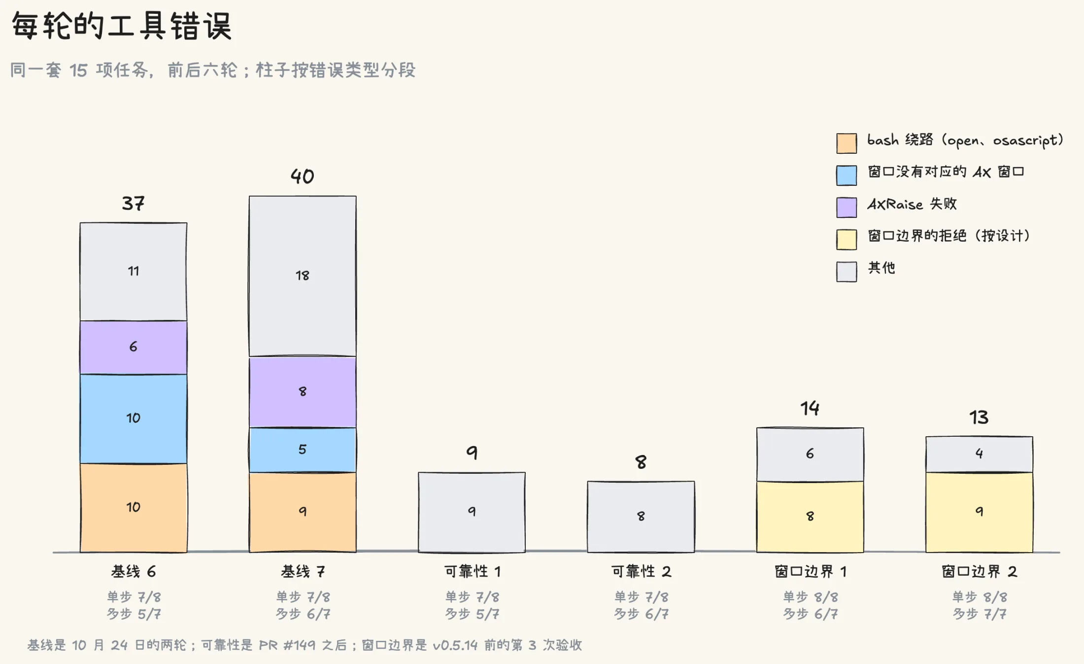 每轮的工具错误:基线两轮 37 和 40 个,其中 bash 绕路 10 和 9 个、没有对应 AX 窗口的窗口 10 和 5 个、AXRaise 失败 6 和 8 个;可靠性修复之后两轮 9 和 8 个;窗口边界验收两轮 14 和 13 个,其中 8 和 9 个是窗口边界按设计给出的拒绝。六轮的单步分别是 7/8、7/8、7/8、7/8、8/8、8/8,多步是 5/7、6/7、5/7、6/7、6/7、7/7