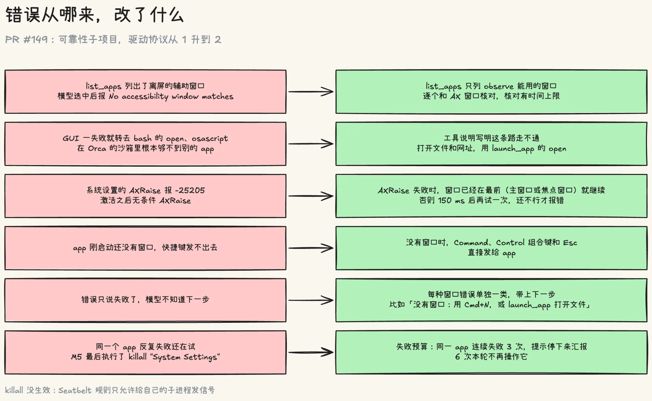 错误从哪来、改了什么:list_apps 列出离屏辅助窗口,改成只列 observe 能用的窗口,逐个和 AX 窗口核对,核对有时间上限;GUI 一失败就转去 bash 的 open 和 osascript,工具说明写明这条路走不通,打开文件和网址用 launch_app 的 open;系统设置的 AXRaise 报 -25205,改成窗口已经在最前就继续,否则 150 毫秒后再试一次;app 刚启动没有窗口时,Command、Control 组合键和 Esc 直接发给 app;每种窗口错误单独一类并带上下一步;同一 app 连续失败 3 次提示停下来汇报,6 次本轮不再操作它