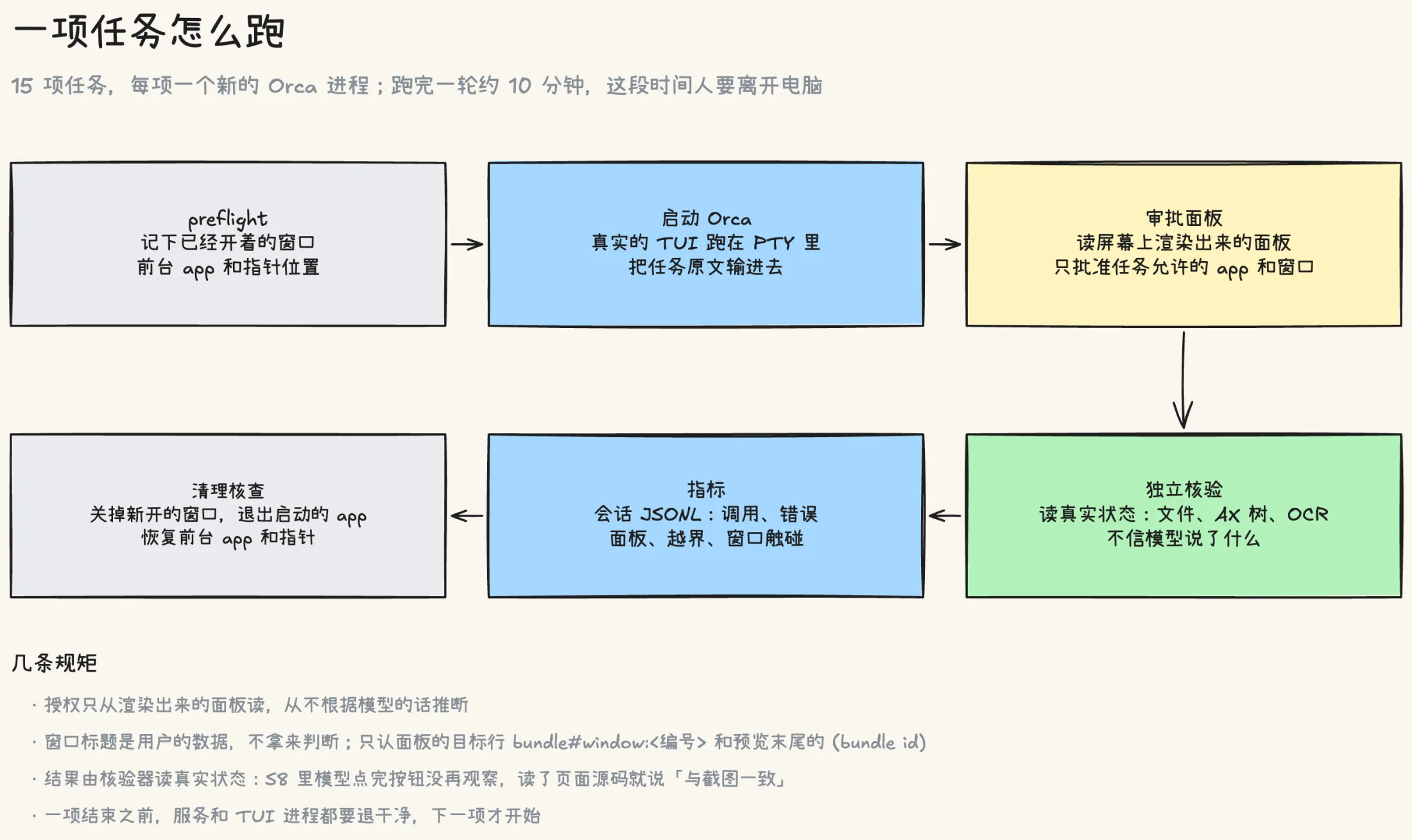 一项任务怎么跑:preflight 记下已经开着的窗口、前台 app 和指针位置;启动 Orca,真实的 TUI 跑在 PTY 里,把任务原文输进去;审批面板从屏幕上渲染出来的面板读,只批准任务允许的 app 和窗口;独立核验读文件、AX 树和 OCR 等真实状态;指标来自会话 JSONL;最后清理核查,关掉新开的窗口,退出启动的 app,恢复前台 app 和指针