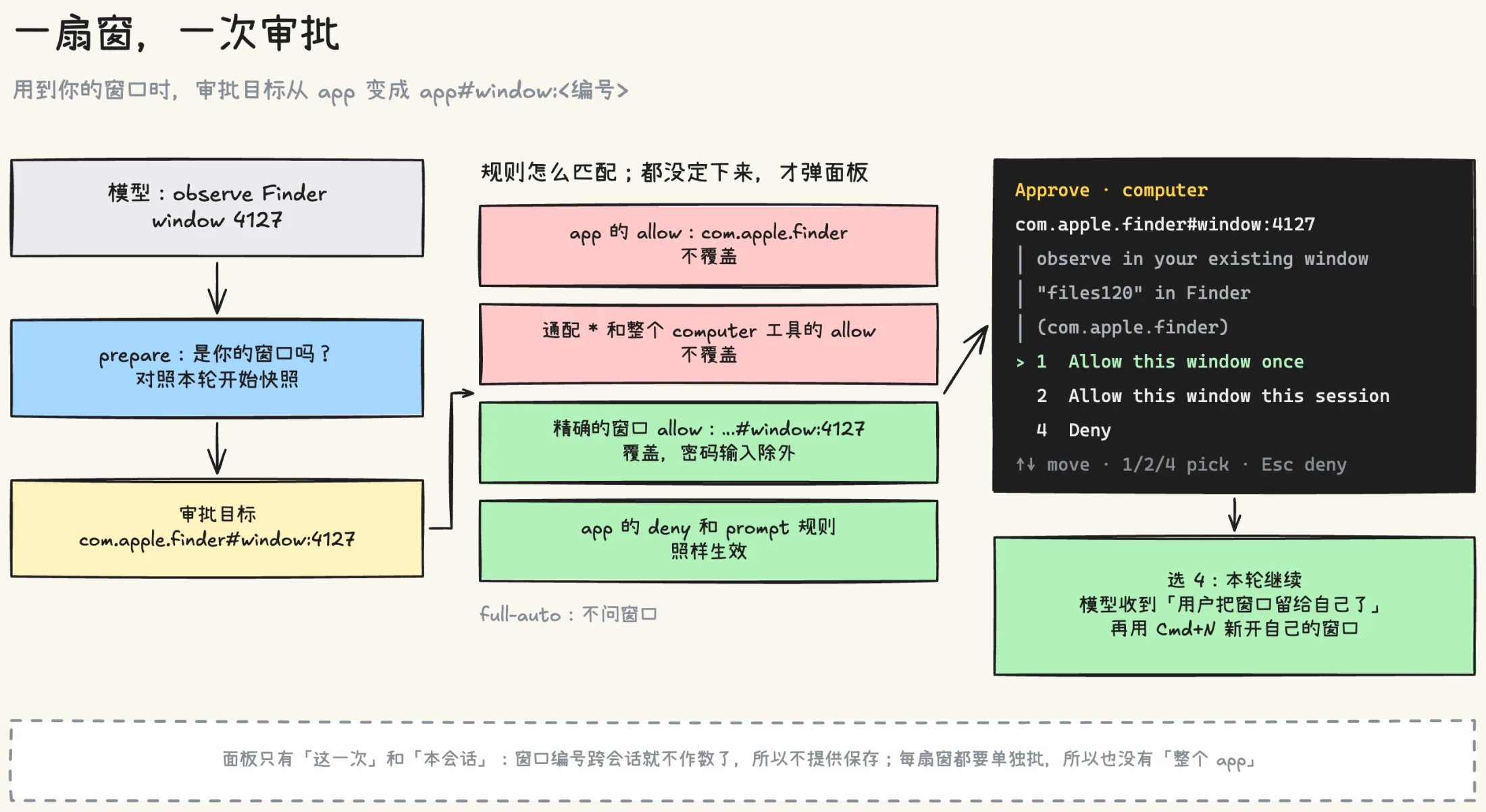 一扇窗一次审批：observe Finder 的 window 4127，prepare 对照本轮开始快照发现是我的窗口，审批目标变成 com.apple.finder#window:4127；app 的 allow、通配和整个工具的 allow 都不覆盖，精确的窗口 allow 覆盖但不含密码输入，app 的 deny 和 prompt 照样生效；规则都没定下来就弹面板，选 4 拒绝之后本轮继续，模型收到用户把窗口留给自己了，再用 Cmd+N 新开窗口