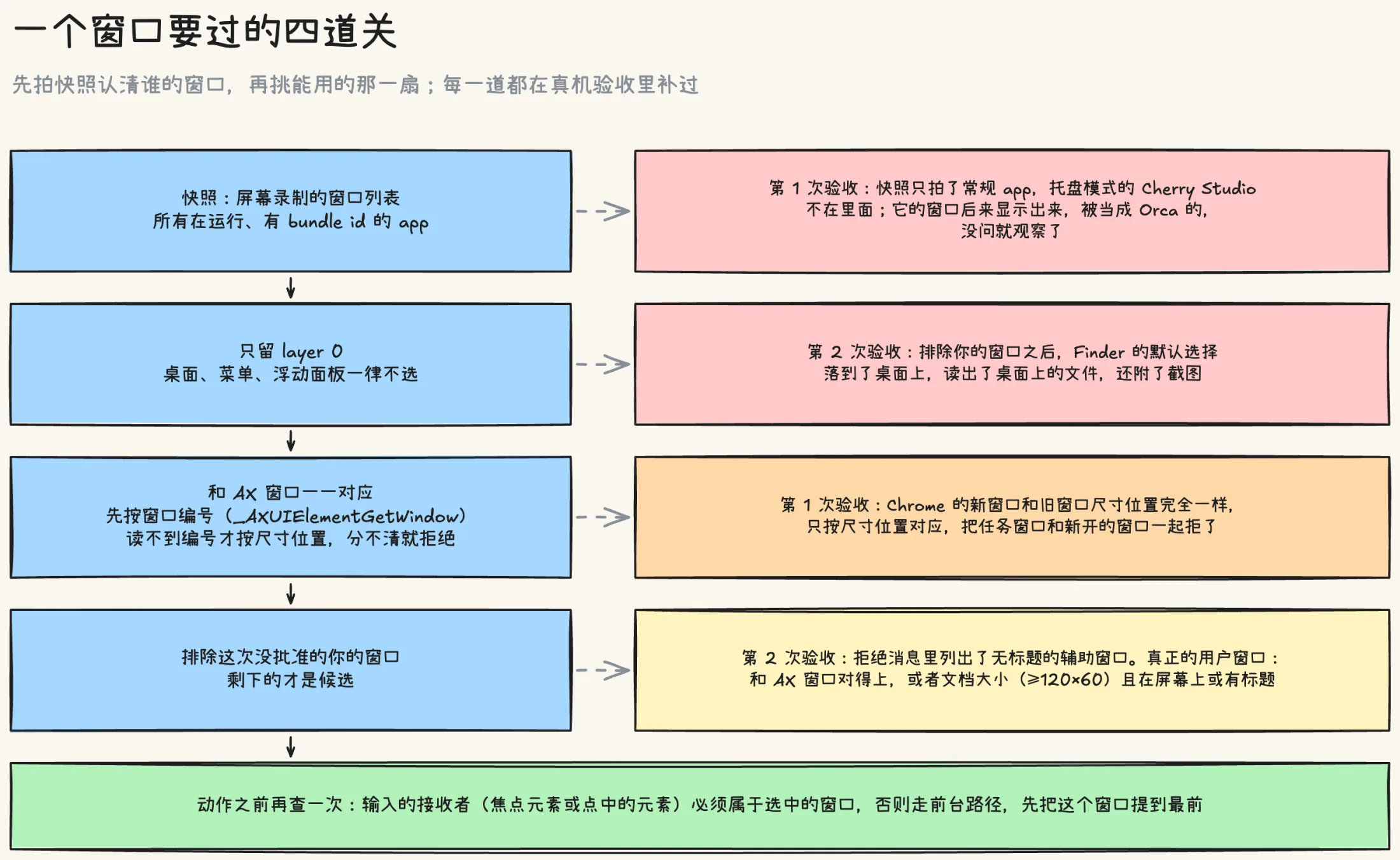 一个窗口要过的四道关：快照覆盖所有在运行、有 bundle id 的 app（第 1 次验收漏了托盘模式的 Cherry Studio），只留 layer 0（第 2 次验收 Finder 的默认选择落到了桌面上），和 AX 窗口按窗口编号对应（第 1 次验收 Chrome 的新旧窗口尺寸位置完全相同），排除这次没批准的我的窗口（第 2 次验收拒绝消息列出了无标题的辅助窗口）；动作之前再检查输入的接收者属于选中的窗口