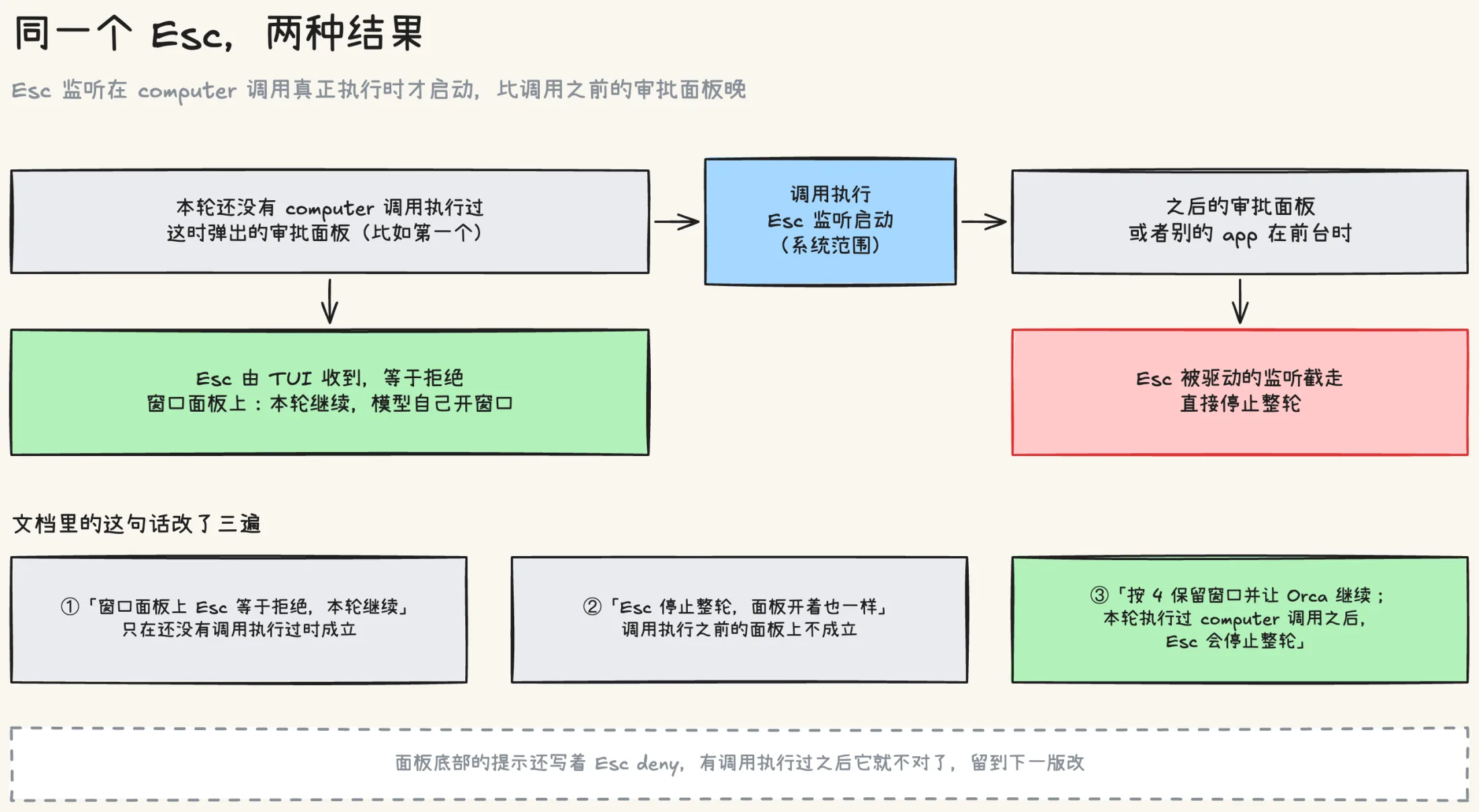 同一个 Esc 两种结果：本轮还没有 computer 调用执行过时弹出的审批面板上，Esc 由 TUI 收到，等于拒绝，窗口面板上本轮继续；调用执行之后 Esc 监听启动，之后的面板上 Esc 被驱动截走，直接停止整轮。文档里这句话改了三遍，最后的写法是按 4 保留窗口并让 Orca 继续，本轮执行过 computer 调用之后 Esc 会停止整轮