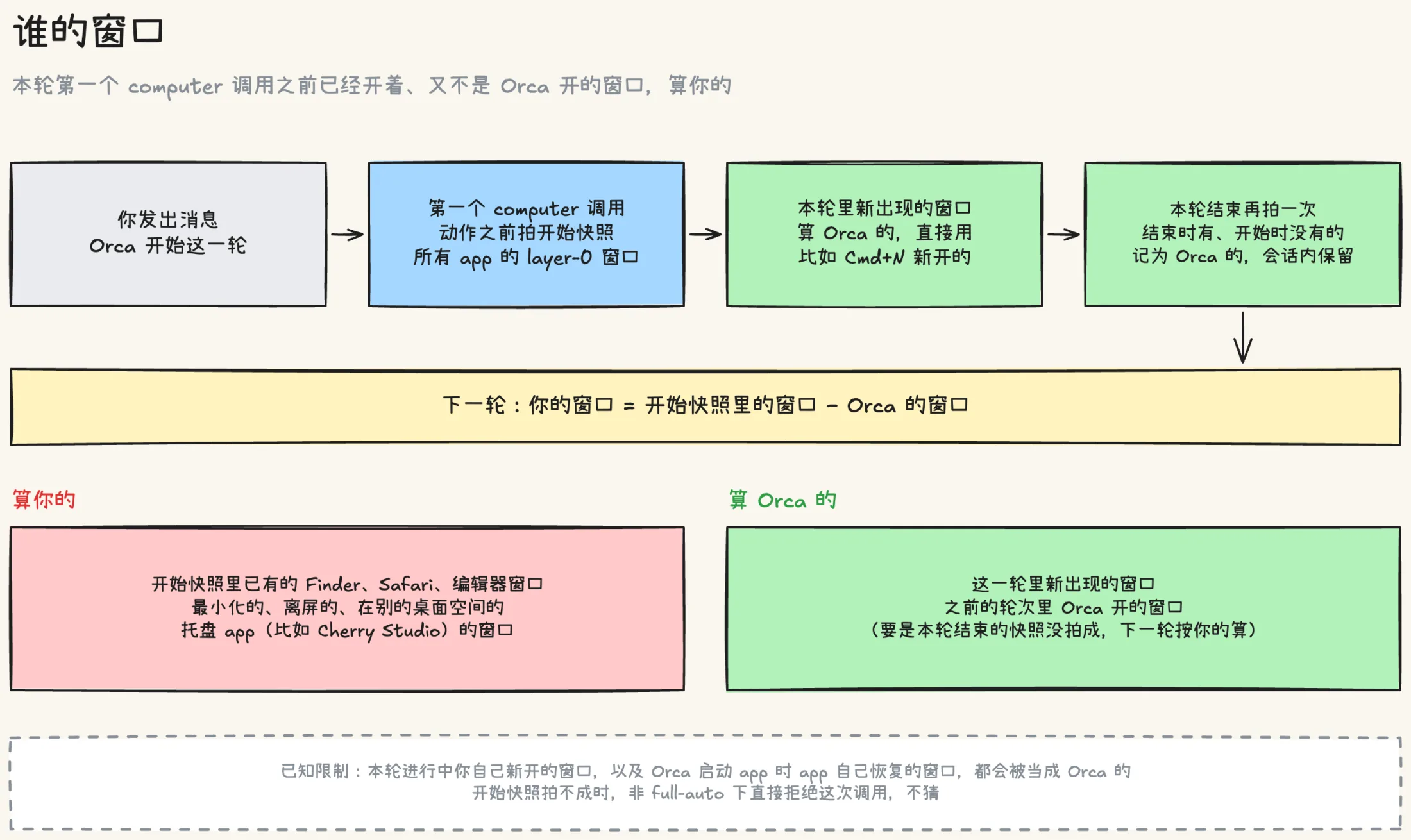 窗口归属的时间线：本轮第一个 computer 调用在动作之前拍开始快照，本轮新出现的窗口算 Orca 的，本轮结束再拍一次并记入会话；下一轮我的窗口等于开始快照减去 Orca 的窗口。已知限制是本轮进行中我自己新开的窗口会被当成 Orca 的