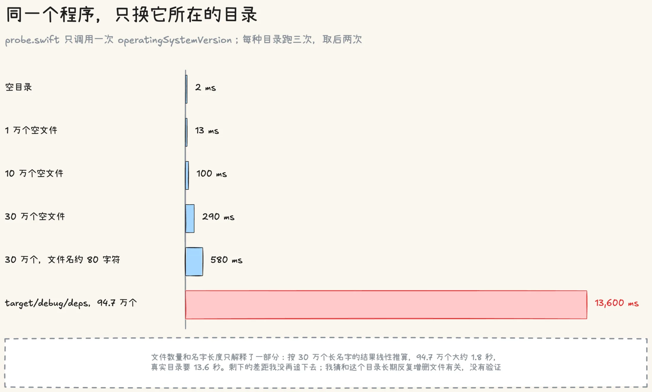 同一个程序只换它所在的目录:空目录 2 毫秒,1 万个空文件 13 毫秒,10 万个 100 毫秒,30 万个 290 毫秒,30 万个文件名约 80 字符的文件 580 毫秒,target/debug/deps 的 94.7 万个条目 13,600 毫秒;按 30 万个长名字的结果线性推算,94.7 万个大约 1.8 秒,真实目录要 13.6 秒,剩下的差距没有再追